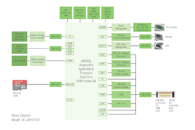 4| Block diagram