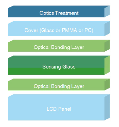 4| Optical bonding