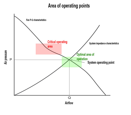 7| Critical and optimal area of operation