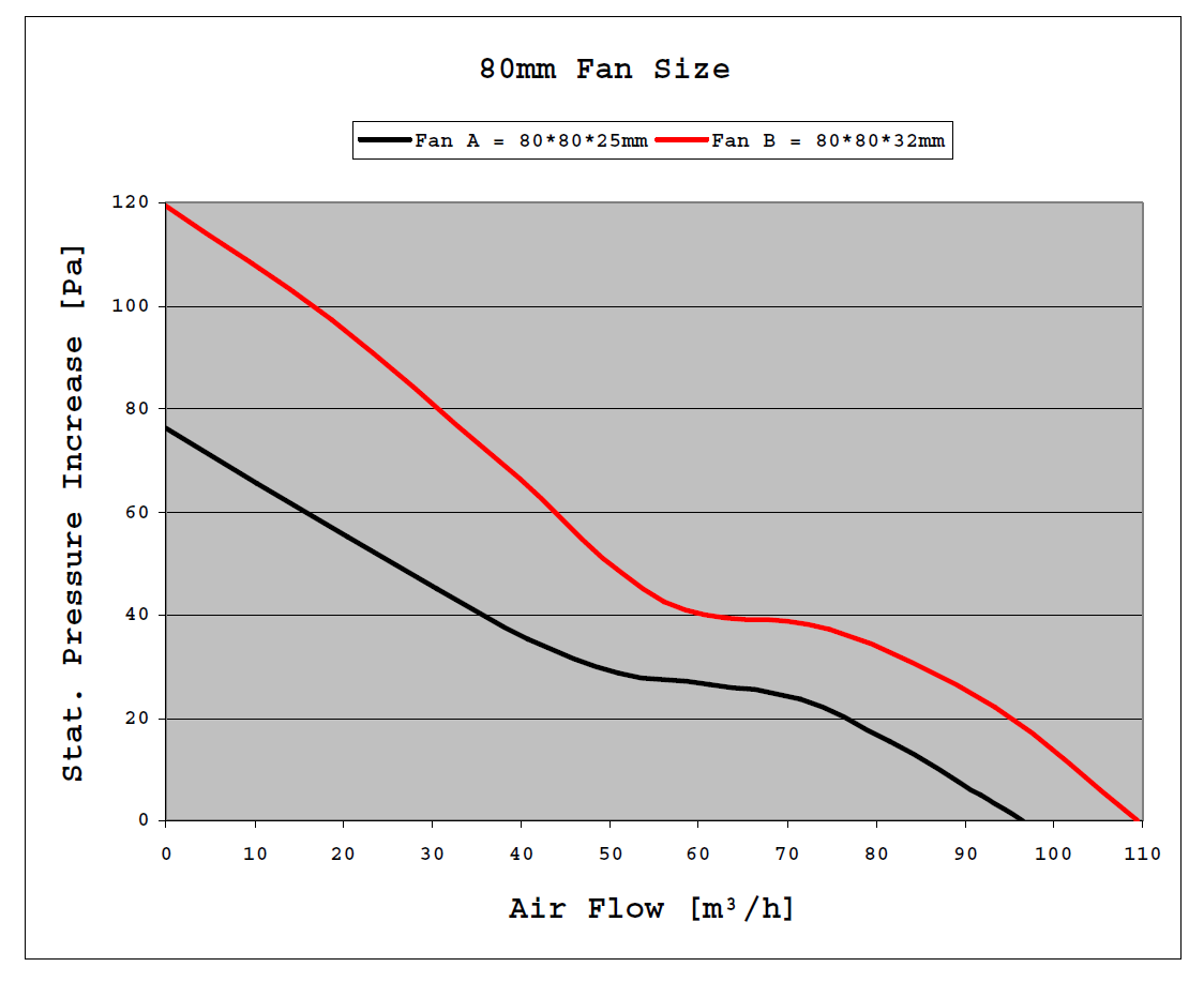 10| Comparison of two different fans