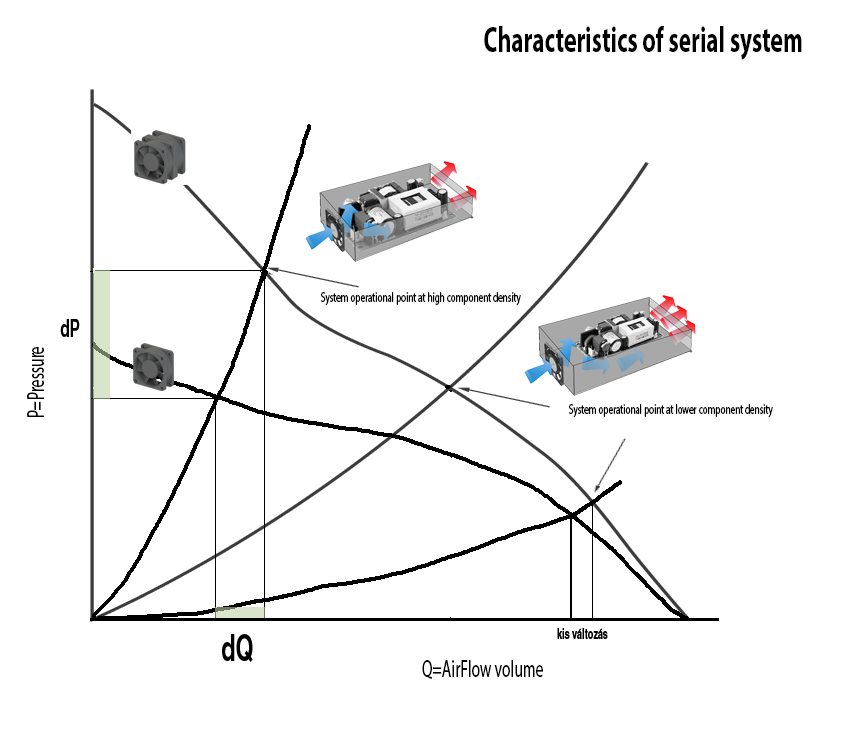 7| Comparison of the characteristic curves of one and two series-connected cooling fans