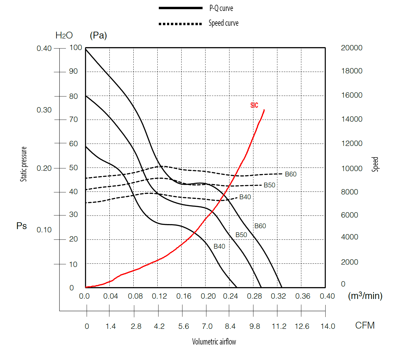 8|  Working points emitted by P-Q and system impedance curves at different speeds