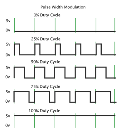 9| Explanation of PWM – the relationship between the duty cycle k  and the RMS of the terminal voltage