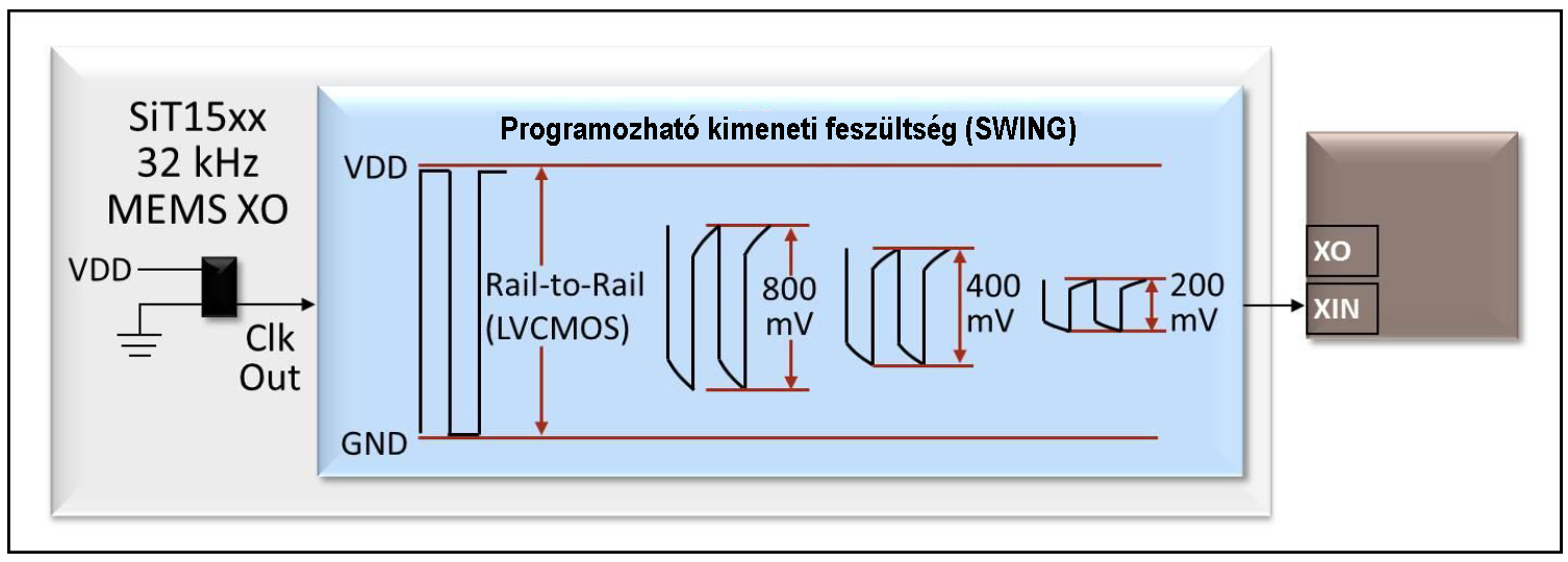 7| A SiT 15xx MEMS oszcillátor család NanoDriveTM kimeneti szint programozása 200 mV-ig, energia megtakarítási céllal