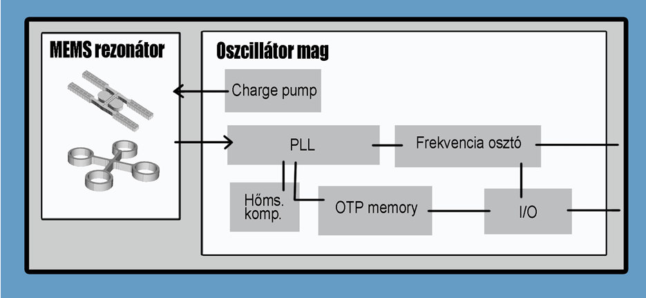 3| MEMS oszcillátor belső felépítése