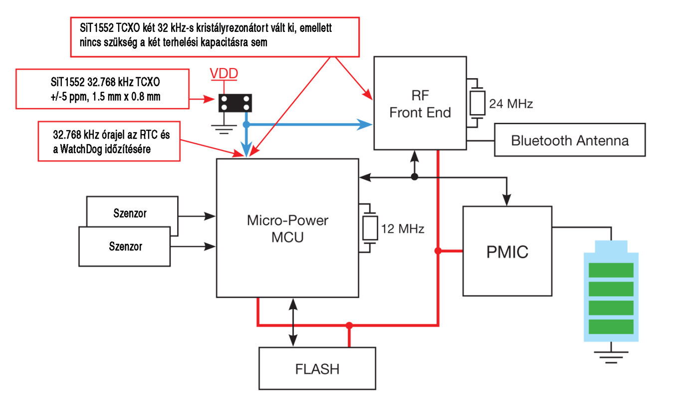 9| BLE kommunikációval rendelkező IoT eszköz optimalizált architektúra, MEMS oszcillátor használatával