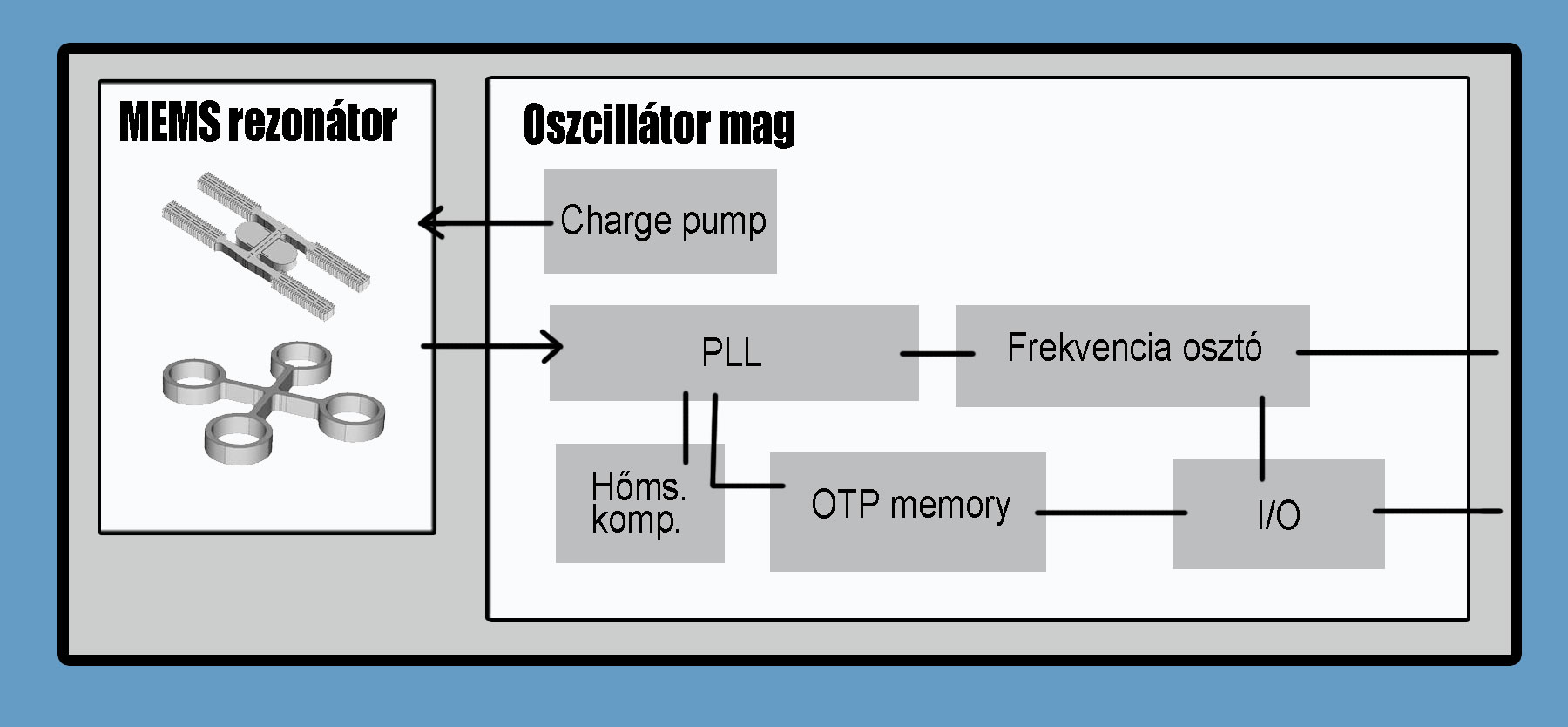 1| MEMS oszcillátor belső felépítése