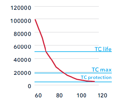 Figure : Lifetime [hrs] vs. Temperature [°C]