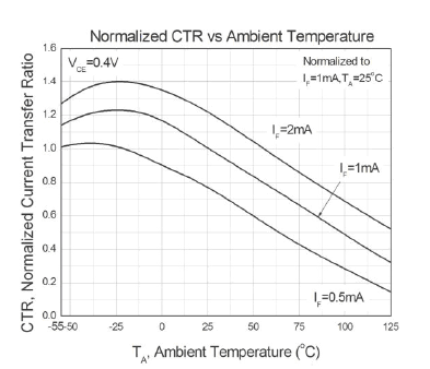 5| Normalized STR vs ambient temperature