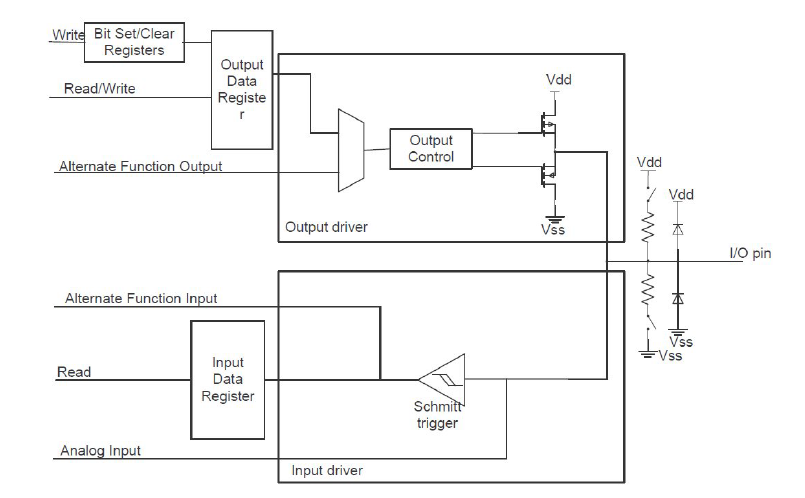 2| Explanation Basic structure of a standard I/O port bit