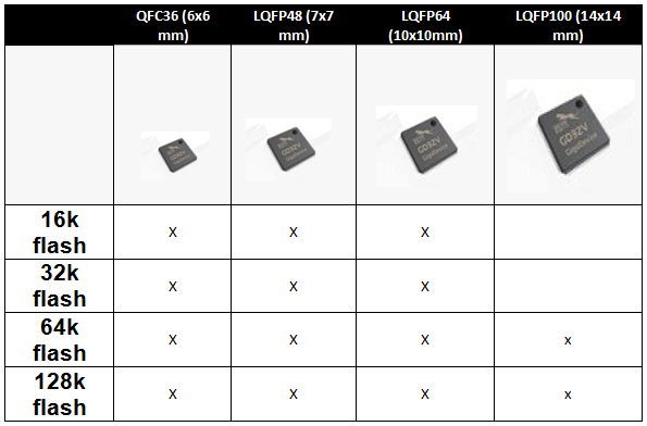 4: GigaDevice GD32V RISC-V termékvonal
