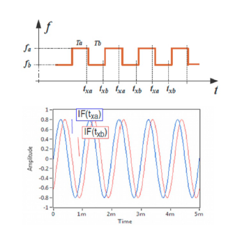 11 | FSK modulation