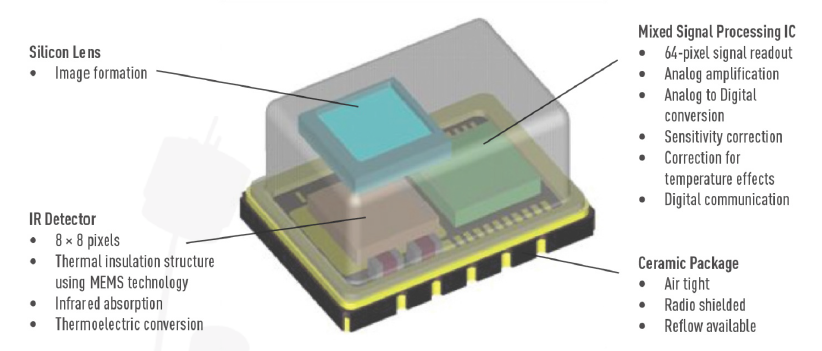 2| GridEye thermopile sensor structure