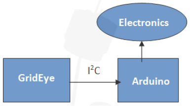 2| Using I2C bus to supply sensor data to Arduino
Due