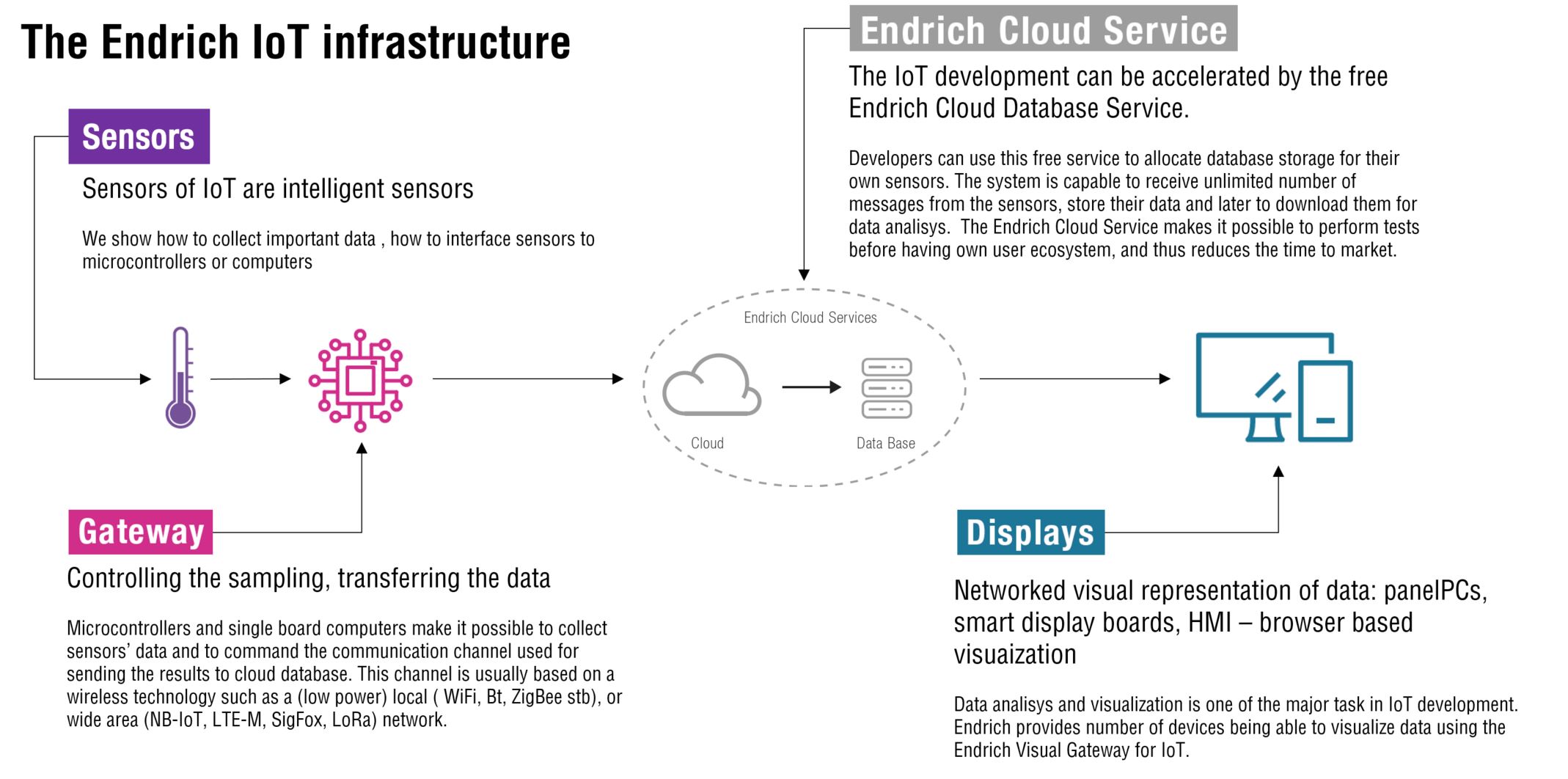 4: IoT chain structure, and Endrich’s component support for the infrastructure