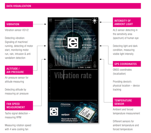 E-IoT hardware and software ecosystem to support IOT development and convert conventional equipment into connected SMART devices -  Part 2