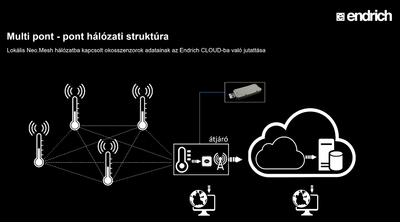 E-IOT átjárók a lokális Neo.Mesh (LPLAN) okosszenzorhálózat (LP)WAN hálózatokhoz való illesztésére 1. rész 