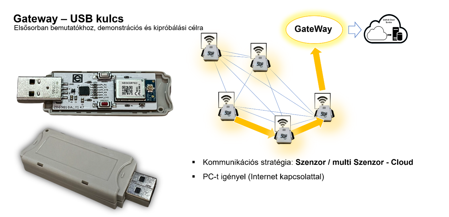 E-IOT átjárók a lokális Neo.Mesh (LPLAN) okosszenzorhálózat (LP)WAN hálózatokhoz való illesztésére 1. rész 