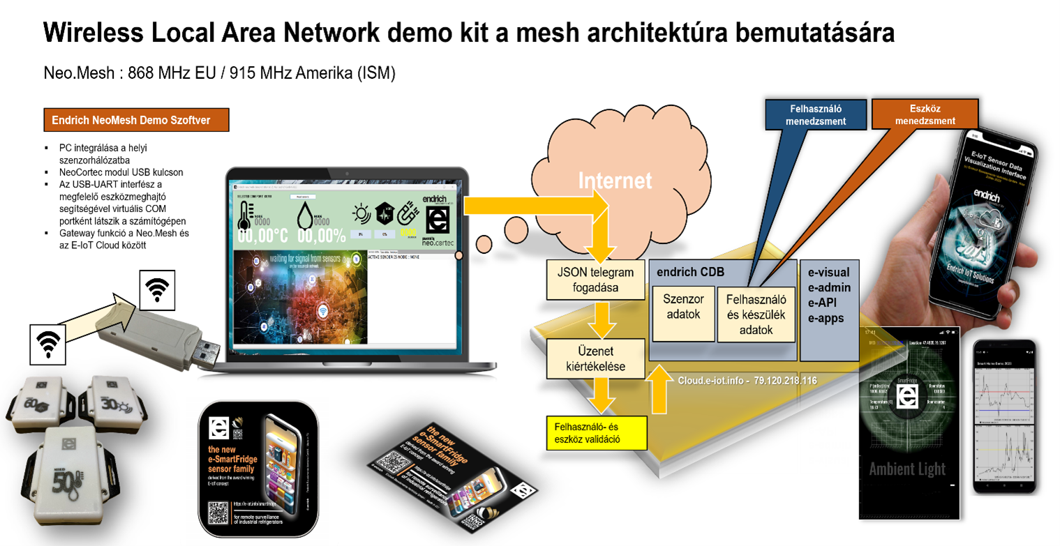 E-IOT átjárók a lokális Neo.Mesh (LPLAN) okosszenzorhálózat (LP)WAN hálózatokhoz való illesztésére 1. rész 