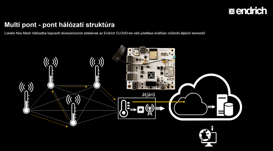 E-IOT átjárók a lokális Neo.Mesh (LPLAN) okosszenzorhálózat (LP)WAN hálózatokhoz való illesztésére 2. rész 