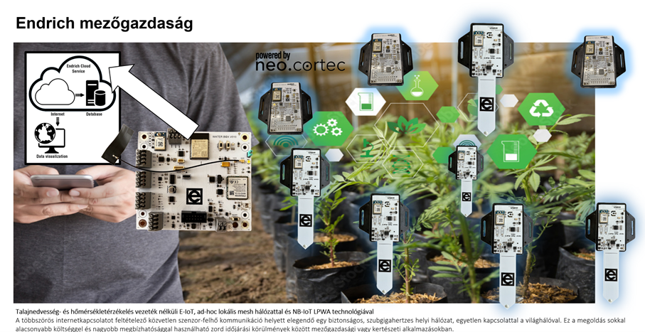 E-IOT átjárók a lokális Neo.Mesh (LPLAN) okosszenzorhálózat (LP)WAN hálózatokhoz való illesztésére 2. rész 