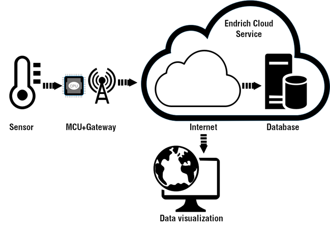 Using low power, wireless ad hoc local mesh network technology with cellular gateway to enhance smart sensor solutions.