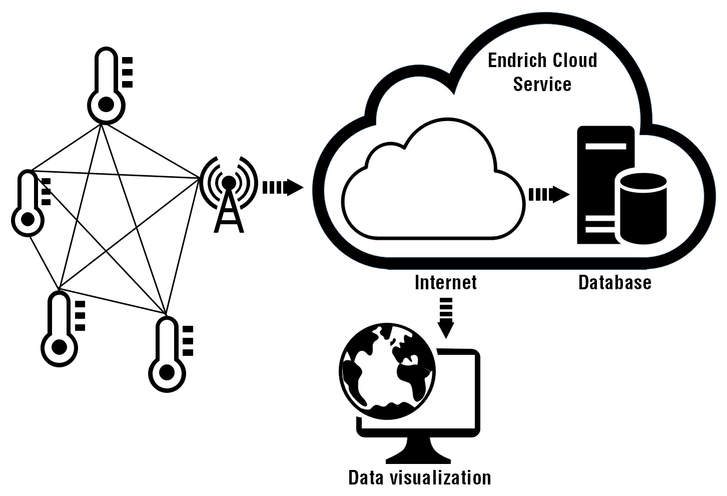 Using low power, wireless ad hoc local mesh network technology with cellular gateway to enhance smart sensor solutions.