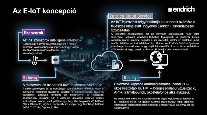 1. ábra E-IoT koncepció