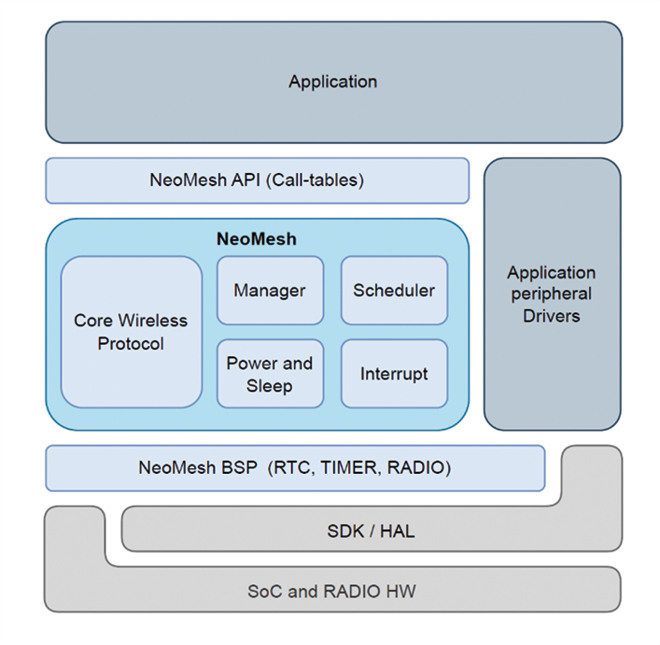 5. ábra NeoMesh LoRa<sup>®</sup> moduláció az Endrich E-IoT megvalósításában