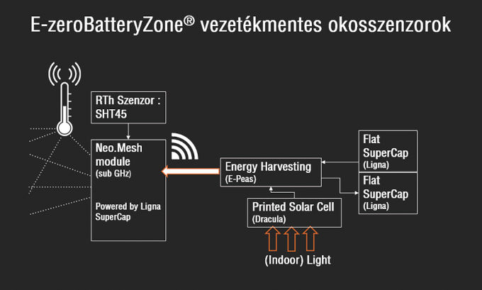 6. ábra E-zeroBatteryZone® vezetékmentes okosszenzorok
