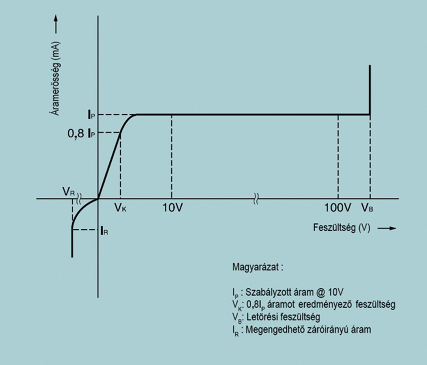 2. ábra Az áramszabályozó dióda karakterisztikája