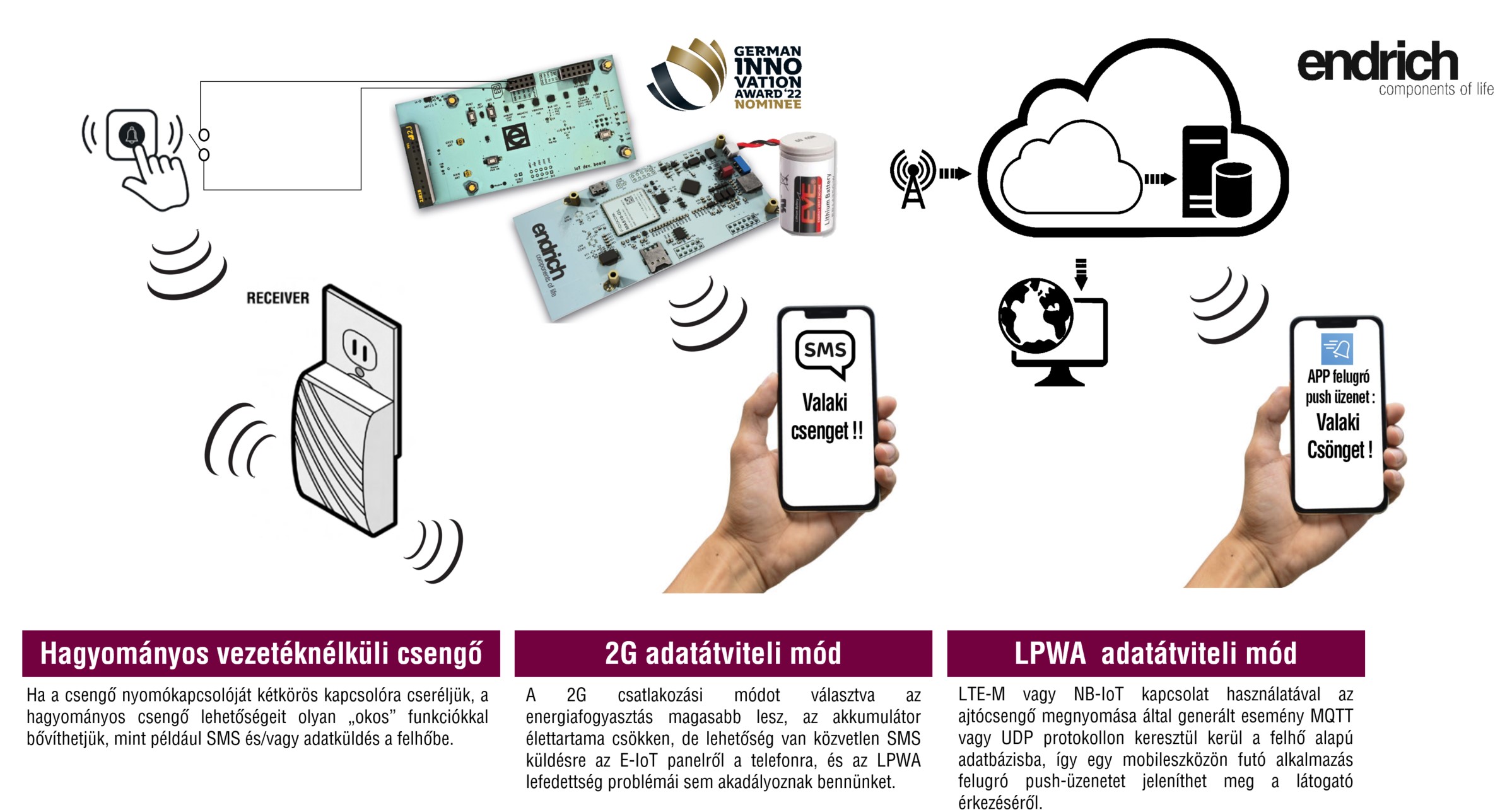 E-IoT alkalmazás 2. Az okos kapucsengőprojekt - keskenysávú GSM hálózat segítségével
