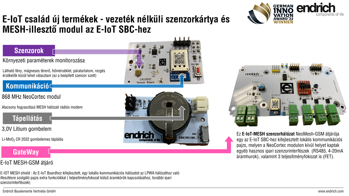 [5] Az E-IoT-MESH eszközei a vezetékmentes önálló szenzorlapkák és az E-IoT MESH-LPWA GATEWAY