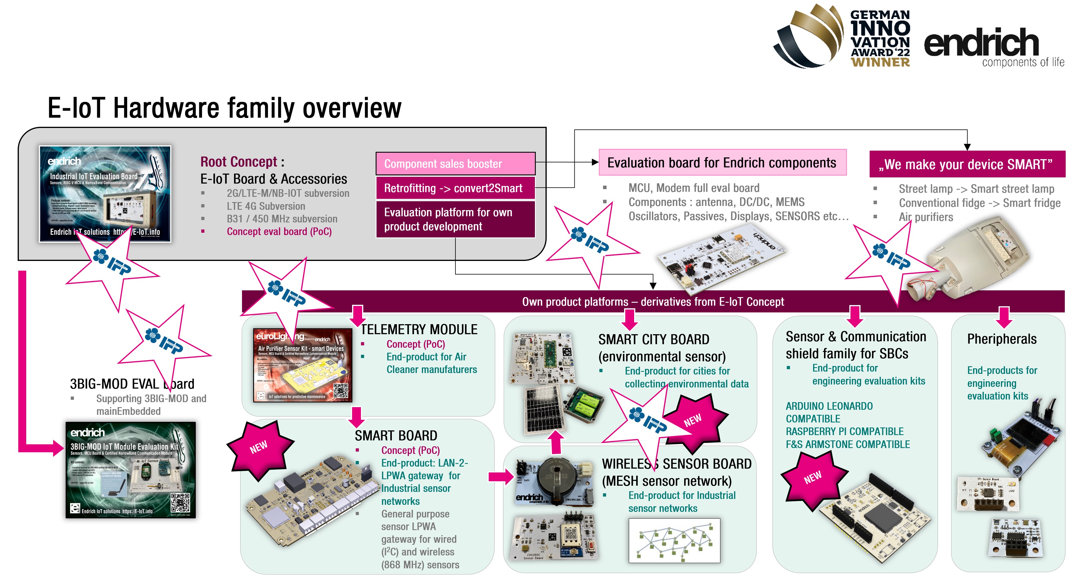 The hardware elements of the E-IoT platform to be shown in Plovdiv International Technical Fair 2022