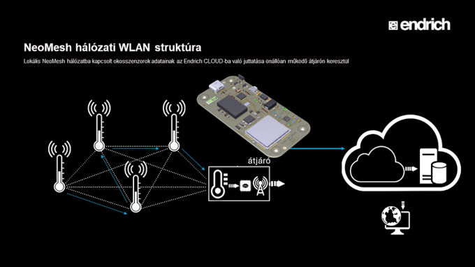 NeoMesh hálózati WLAN struktúra 