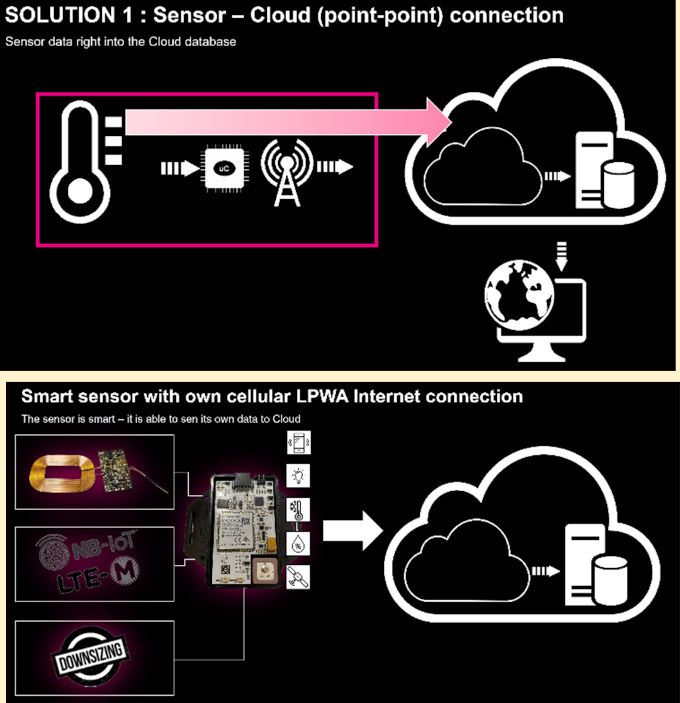 How to set up a IoT network to get associated data from sensor to Cloud?