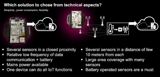 How to set up a IoT network to get associated data from sensor to Cloud?