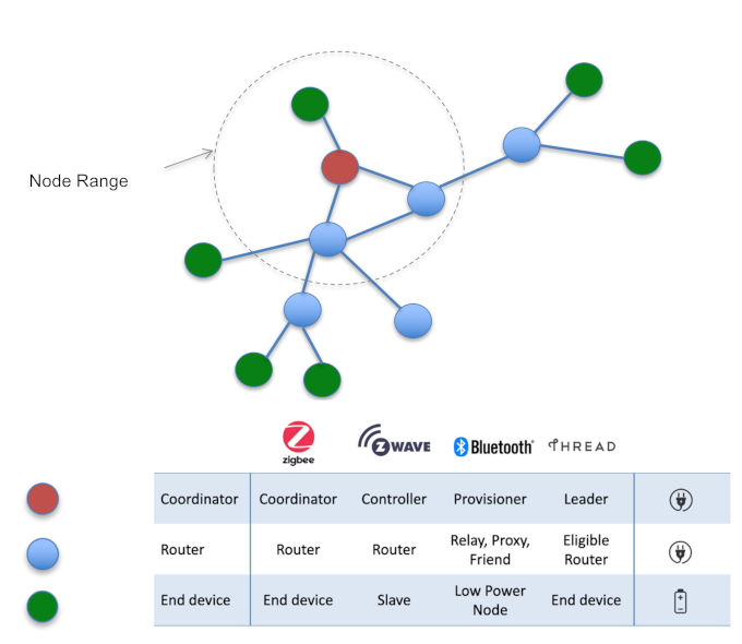 How to set up a IoT network to get associated data from sensor to Cloud?